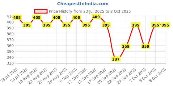 myntra.com DOT & KEY Strawberry Bright 10% Niacinamide Face Serum - 20 ml dot & key Price History Graph from 23 Jul 2025 to 8 Oct 2025
