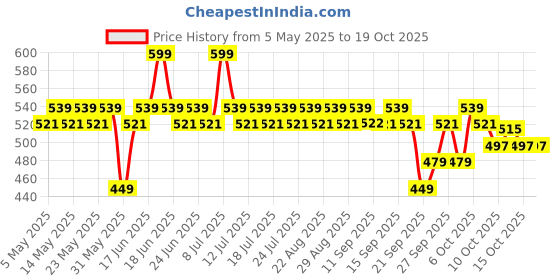 myntra.com DOT & KEY Strawberry Bright 10% Niacinamide Face Serum- 30 ml dot & key Price History Graph from 5 May 2025 to 18 Oct 2025