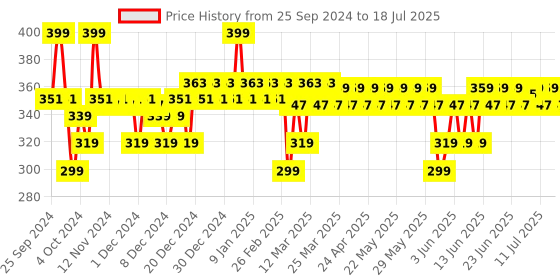 myntra.com DOT & KEY Strawberry Dew Do-It-All Moisturizer - 80g dot & key Price History Graph from 25 Sep 2024 to 14 Jul 2025