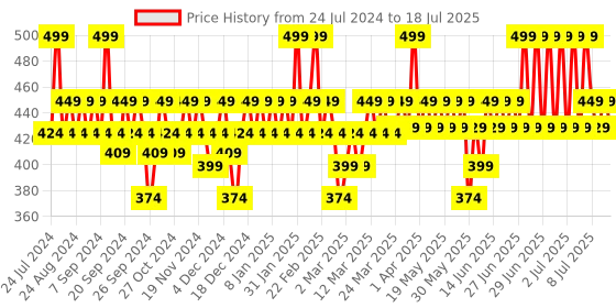 myntra.com DOT & KEY Strawberry Dew Melt-In-A-Flash Cleansing Makeup Remover Balm - 70 ml dot & key Price History Graph from 24 Jul 2024 to 14 Jul 2025