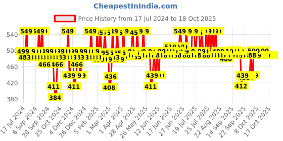 myntra.com DOT & KEY Strawberry Dew SPF 50+ Pa++++ Tinted Sunscreen - 03 Sand - 50ml dot & key Price History Graph from 17 Jul 2024 to 18 Oct 2025