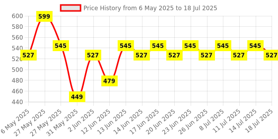 myntra.com DOT & KEY Strawberry Dew Sunscreen Mist SPF 50+ PA+++ - 80 ml dot & key Price History Graph from 6 May 2025 to 14 Jul 2025