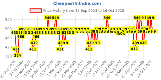 myntra.com DOT & KEY Strawberry Dew Tinted Sunscreen SPF 50+ - 50 ml - Warm Ivory 02 dot & key Price History Graph from 25 Sep 2024 to 15 Oct 2025