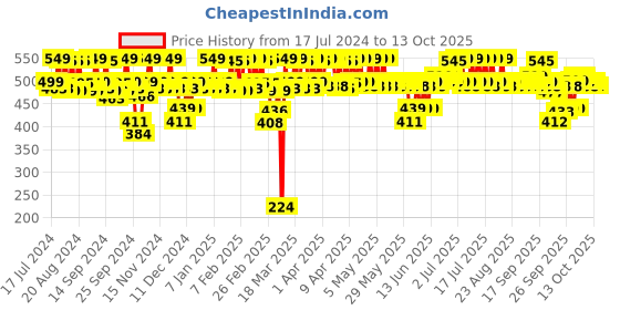 myntra.com DOT & KEY Strawberry Dew Tinted Sunscreen SPF 50+ PA++++ - 50 ml dot & key Price History Graph from 17 Jul 2024 to 13 Oct 2025