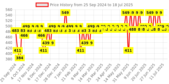 myntra.com Dot & Key Strawberry Dew Tinted Sunscreen SPF 50+ Pa++++ 50 ml - Caramel 07 dot & key Price History Graph from 25 Sep 2024 to 14 Jul 2025