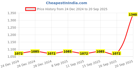 myntra.com DOT & KEY Strengthening Moringa & Argan Hair Mask 200ml + Hairfall Control Shampoo 350ml dot & key Price History Graph from 24 Dec 2024 to 20 Sep 2025