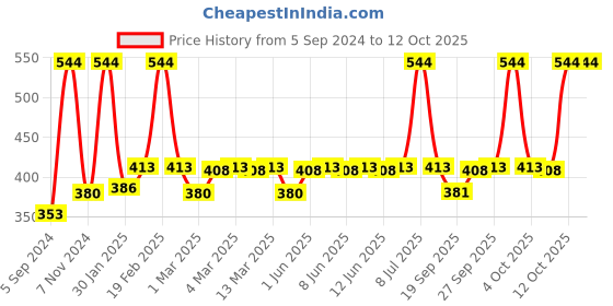 myntra.com DOT & KEY Sun Protect Lip Balm Combo dot & key Price History Graph from 5 Sep 2024 to 12 Oct 2025