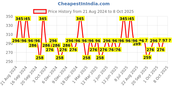 myntra.com DOT & KEY Sunlit Gold Vitamin C & E In The Spotlight Strobe Cream - 30ml dot & key Price History Graph from 21 Aug 2024 to 8 Oct 2025