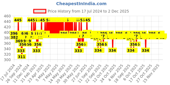 myntra.com DOT & KEY Vitamin C + E Sunscreen SPF 50 PA+++ For Glowing Skin, 100% No White Cast - 50g dot & key Price History Graph from 17 Jul 2024 to 1 Dec 2025