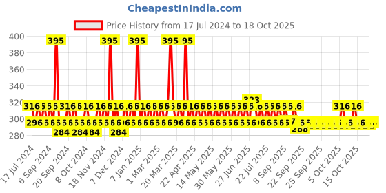 myntra.com DOT & KEY Vitamin C + E Super Bright Body Lotion with Bloody Orange & Niacinamide - 250ml dot & key Price History Graph from 17 Jul 2024 to 18 Oct 2025