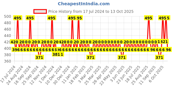 myntra.com DOT & KEY Vitamin C + E Super Bright Eye Cream SPF 30-20 ml dot & key Price History Graph from 17 Jul 2024 to 13 Oct 2025