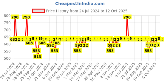 myntra.com DOT & KEY Vitamin C Everyday Glow Essentials Duo - Face Wash & Face Moisturizer dot & key Price History Graph from 24 Jul 2024 to 12 Oct 2025