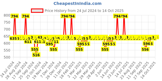 myntra.com DOT & KEY Vitamin C Everyday Glow Essentials Duo - Face Wash & Face Serum dot & key Price History Graph from 24 Jul 2024 to 13 Oct 2025