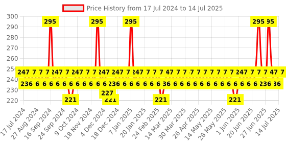 myntra.com DOT & KEY Vitamin C Foaming Sulphate-Free Face Wash For Glowing Skin - 80 ml dot & key Price History Graph from 17 Jul 2024 to 14 Jul 2025