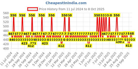 myntra.com DOT & KEY Vitamin C Pink Clay Face Mask for Glowing Skin with Vitamin E - 85 g dot & key Price History Graph from 11 Jul 2024 to 8 Oct 2025