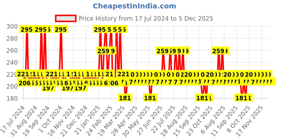 myntra.com DOT & KEY Vitamin C+E Flushed Red Lip Plumping Mask-Lingonberry, Turmeric Oil - 15ml dot & key Price History Graph from 17 Jul 2024 to 5 Dec 2025