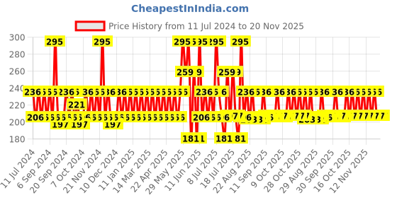 myntra.com DOT & KEY Vitamin C+E Lip Berry Bomb Plumping Mask-Wild Berries For Flaky Lips - 15ml dot & key Price History Graph from 11 Jul 2024 to 20 Nov 2025