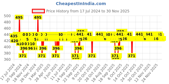 myntra.com DOT & KEY Vitamin C+E Oil-Free Moisturizer For Glowing Skin & Fades Dark Spots - 60ml dot & key Price History Graph from 17 Jul 2024 to 30 Nov 2025