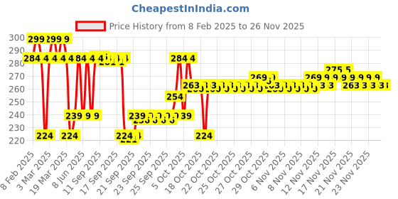 myntra.com DOT & KEY Vitamin C+E Super Bright Sunscreen Spf 50 Pa+++ - 30 g dot & key Price History Graph from 8 Feb 2025 to 24 Nov 2025