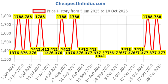 myntra.com DOT & KEY Watermelon Cooling 4-Step Skin Care Regime dot & key Price History Graph from 5 Jun 2025 to 16 Oct 2025