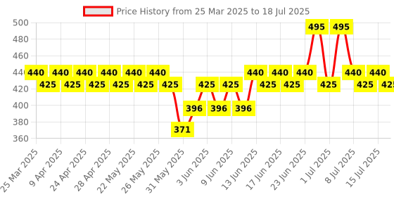 myntra.com DOT & KEY Watermelon Cooling Icy Gel Moisturizer With Hyaluronic - 60 ml dot & key Price History Graph from 25 Mar 2025 to 15 Jul 2025