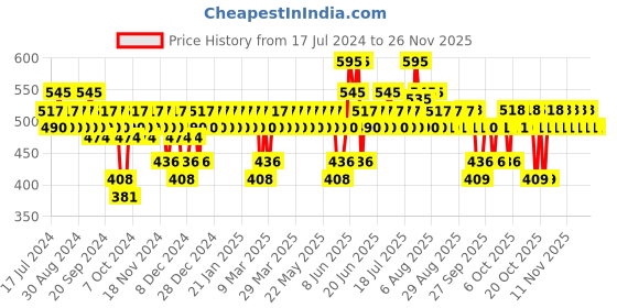 myntra.com DOT & KEY Watermelon Cooling Sunscreen Body Spray SPF 40+ PA+++ - 110ml dot & key Price History Graph from 17 Jul 2024 to 26 Nov 2025