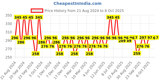 myntra.com DOT & KEY Watermelon Fresh In-The-Spotlight Strobe Cream - 30ml - Natural Glam dot & key Price History Graph from 21 Aug 2024 to 8 Oct 2025