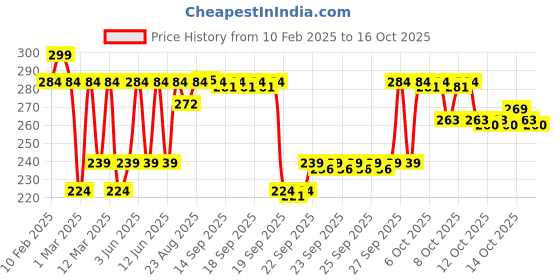 myntra.com DOT & KEY Watermelon Hyaluronic Cooling Sunscreen With SPF 50 PA+++ - 30 g dot & key Price History Graph from 10 Feb 2025 to 16 Oct 2025