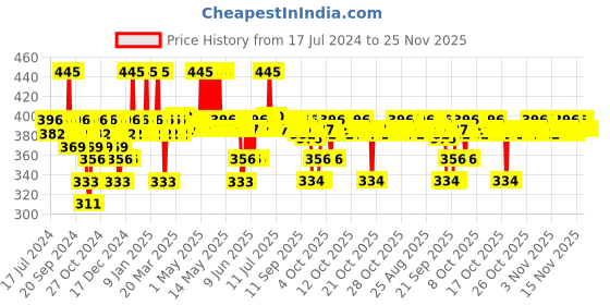 myntra.com DOT & KEY Watermelon Hyaluronic SPF 50 PA+++ Dewy & 100% No White Cast Sunscreen - 50g dot & key Price History Graph from 17 Jul 2024 to 25 Nov 2025