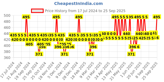 myntra.com DOT & KEY Watermelon Oil-Free Matte Glow Lightweight Moisturizer with Glycolic - 60ml dot & key Price History Graph from 17 Jul 2024 to 25 Sep 2025