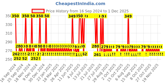 myntra.com DOT & KEY Watermelon+Glycolic Fresh & Cool Shower Gel - 250ml dot & key Price History Graph from 16 Sep 2024 to 1 Dec 2025