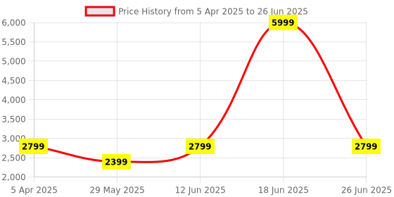 myntra.com DOTE Men Compression Strap Backpack dote Price History Graph from 5 Apr 2025 to 26 Jun 2025