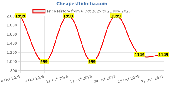 myntra.com Dotokids Kids Hooded Front-Open Sweatshirt dotokids Price History Graph from 6 Oct 2025 to 21 Nov 2025