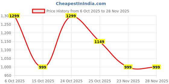 myntra.com Dotokids Kids Regular Fit Joggers dotokids Price History Graph from 6 Oct 2025 to 28 Nov 2025