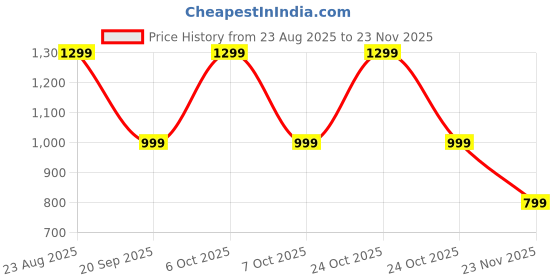 myntra.com Dotokids Kids-Unisex Solid Fleece Track Pants dotokids Price History Graph from 23 Aug 2025 to 23 Nov 2025