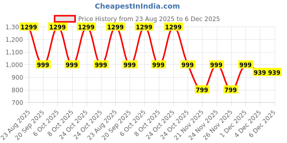 myntra.com Dotokids Kids-Unisex Solid Fleece Track Pants dotokids Price History Graph from 23 Aug 2025 to 5 Dec 2025