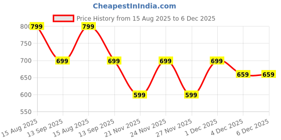 myntra.com Dotokids Unisex Kids Cargo Shorts dotokids Price History Graph from 15 Aug 2025 to 6 Dec 2025