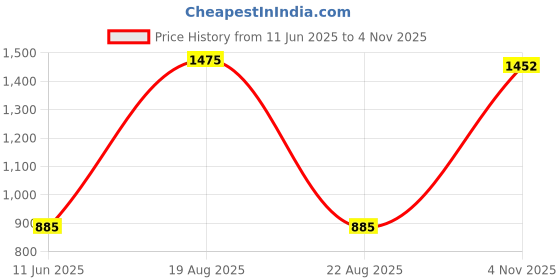 myntra.com DOTSON Boy Printed T-shirt and Shirt with Trousers Clothing Set dotson Price History Graph from 11 Jun 2025 to 4 Nov 2025