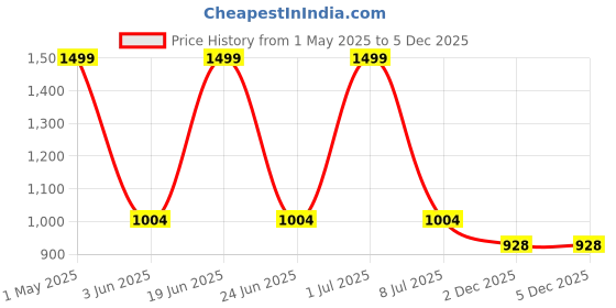 myntra.com DOTSON Boys Abstract Printed Round Neck T-shirt And Shirt With Shorts dotson Price History Graph from 1 May 2025 to 4 Dec 2025