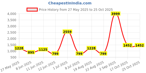 myntra.com DOTSON Boys Checked Long Sleeves Shirt With Trousers dotson Price History Graph from 27 May 2025 to 25 Oct 2025