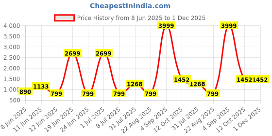 myntra.com DOTSON Boys Graphic Printed T-shirt & Blazer with Trousers dotson Price History Graph from 8 Jun 2025 to 1 Dec 2025