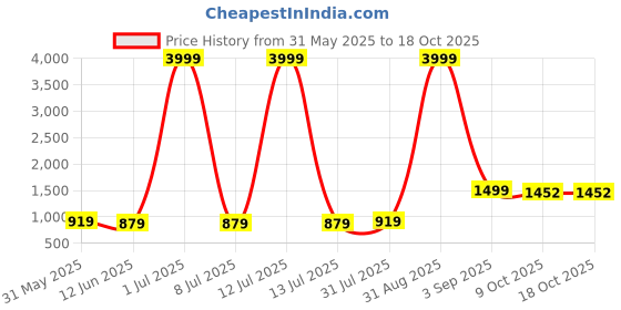 myntra.com DOTSON Boys Printed Pure Cotton T-shirt With Shorts dotson Price History Graph from 31 May 2025 to 18 Oct 2025