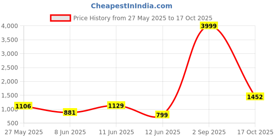 myntra.com DOTSON Boys Printed Shirt with Trousers dotson Price History Graph from 27 May 2025 to 17 Oct 2025