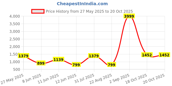 myntra.com DOTSON Boys Printed Short Sleeves T-shirt With Trousers & Jacket dotson Price History Graph from 27 May 2025 to 20 Oct 2025