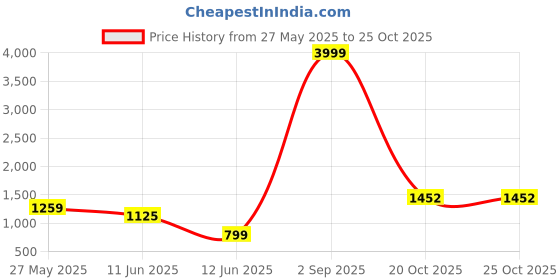 myntra.com DOTSON Boys Printed Short Sleeves T-shirt With Trousers & Jacket dotson Price History Graph from 27 May 2025 to 25 Oct 2025
