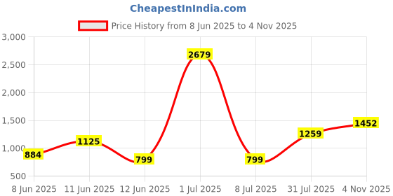 myntra.com DOTSON Boys Printed T-Shirt With Shirt & Trouser dotson Price History Graph from 8 Jun 2025 to 4 Nov 2025