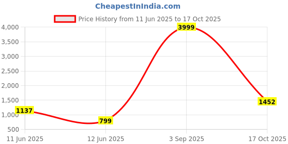 myntra.com DOTSON Boys Printed T-Shirt With Shirt & Trouser dotson Price History Graph from 11 Jun 2025 to 17 Oct 2025