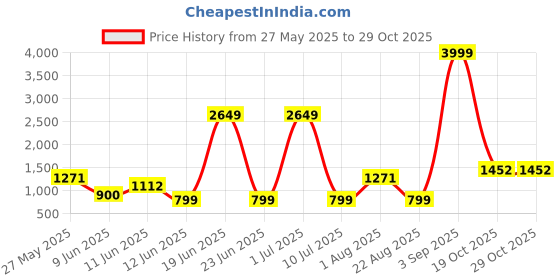myntra.com DOTSON Boys Short Sleeves T-shirt With Joggers & Jacket dotson Price History Graph from 27 May 2025 to 28 Oct 2025
