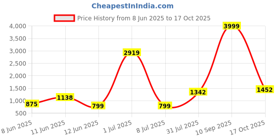 myntra.com DOTSON Boys Solid Spread Collar Shirt & Waistcoat with Trousers dotson Price History Graph from 8 Jun 2025 to 17 Oct 2025