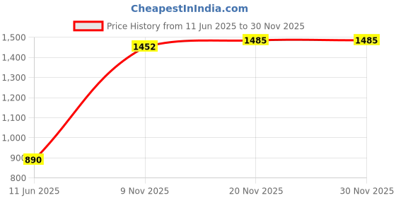 myntra.com DOTSON Boys Solid T-shirt and Shirt with Trousers dotson Price History Graph from 11 Jun 2025 to 30 Nov 2025